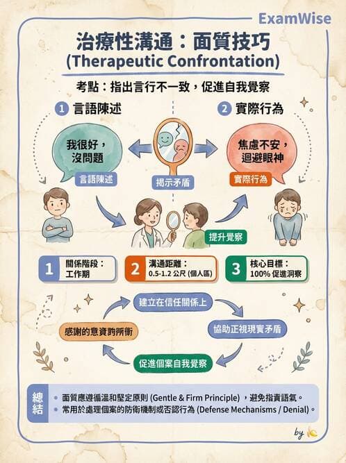護理師 - 治療性溝通與護病關係 - AI 圖文解析預覽