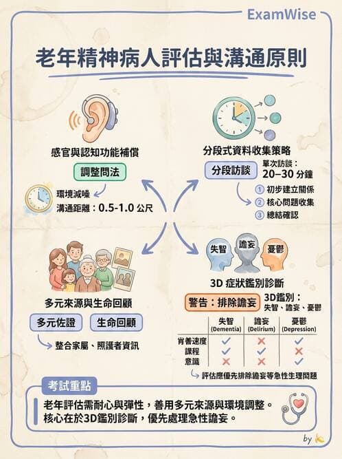 護理師 - 老年精神疾患 - AI 圖文解析預覽