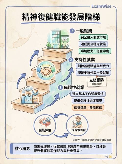 護理師 - 精神復健與社區照護 - AI 圖文解析預覽