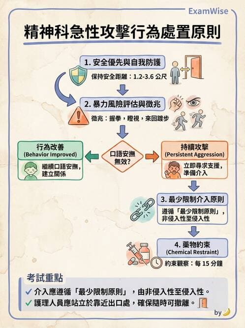 護理師 - 特殊情境護理 - AI 圖文解析預覽