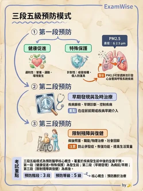 護理師 - 環境衛生與護理 - AI 圖文解析預覽