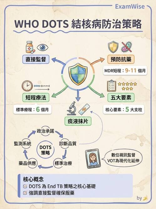 護理師 - 傳染病防治與護理 - AI 圖文解析預覽