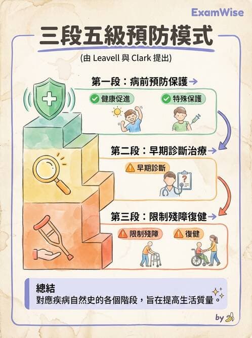 護理師 - 流行病學研究方法 - AI 圖文解析預覽