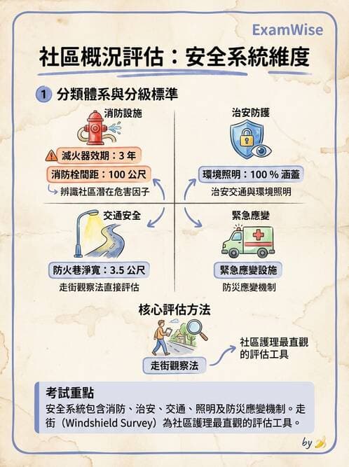 護理師 - 社區健康評估方法 - AI 圖文解析預覽