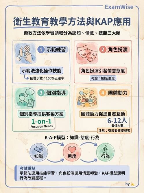 護理師 - 衛生教育方法與評價 - AI 圖文解析預覽