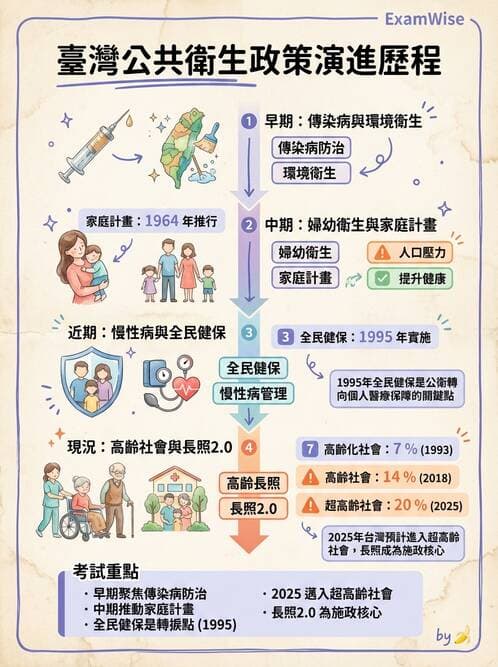 護理師 - 健康照護體系與健康政策 - AI 圖文解析預覽