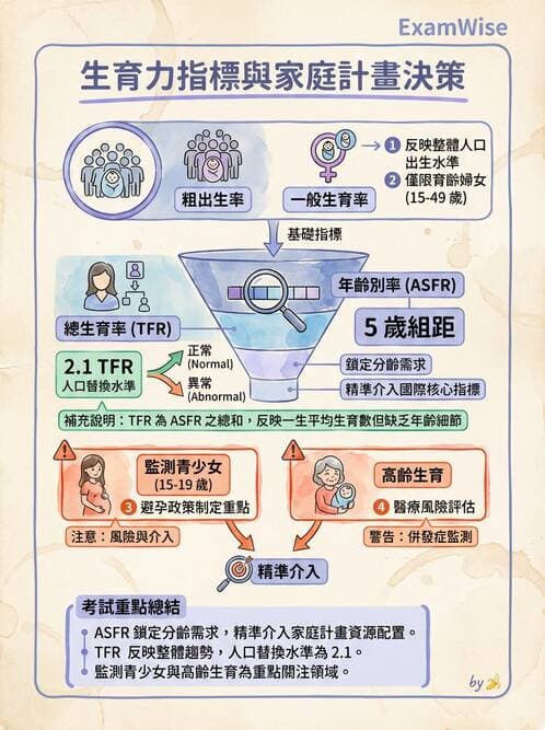 護理師 - 生命統計與健康指標 - AI 圖文解析預覽
