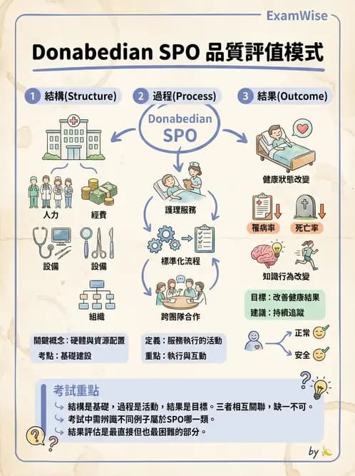 護理師 - 社區健康營造與資源運用 - AI 圖文解析預覽