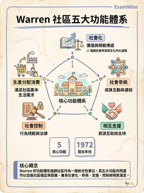 護理師 - 社區健康評估方法 - AI 圖文解析預覽