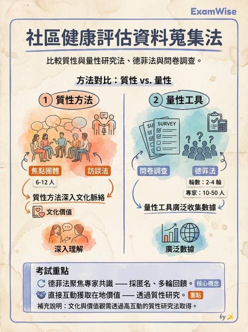 護理師 - 社區健康評估方法 - AI 圖文解析預覽