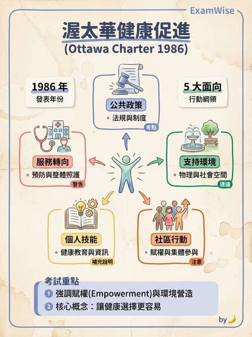 護理師 - 健康促進理論與模式 - AI 圖文解析預覽