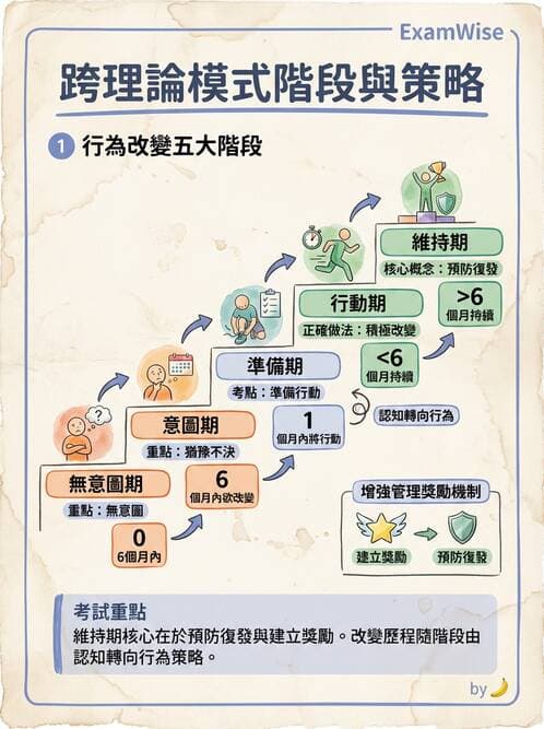 護理師 - 健康促進理論與模式 - AI 圖文解析預覽