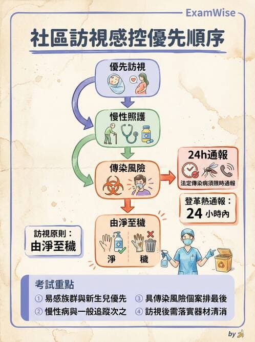護理師 - 家庭護理 - AI 圖文解析預覽