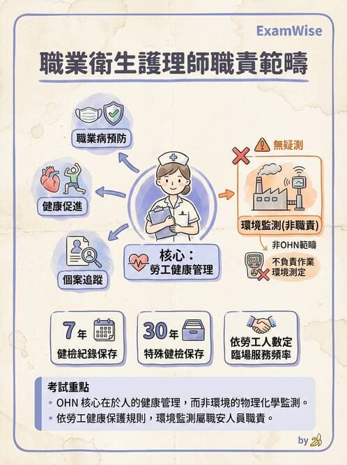 護理師 - 職業衛生護理 - AI 圖文解析預覽