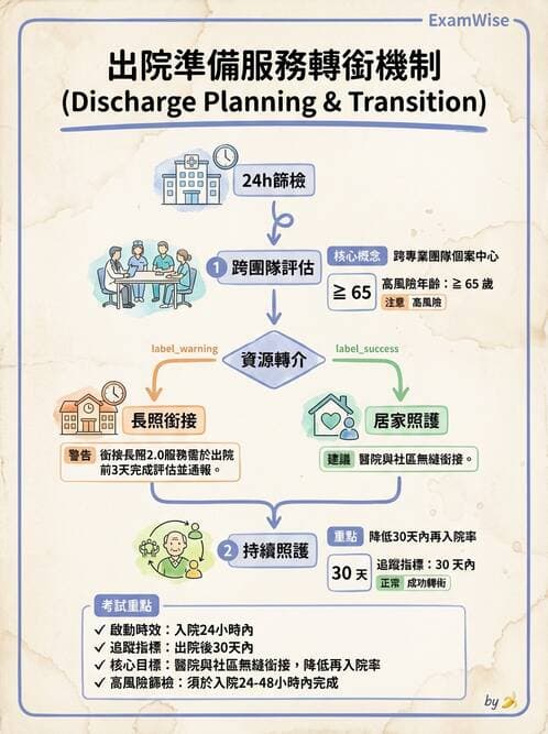 護理師 - 個案管理與照護評估 - AI 圖文解析預覽