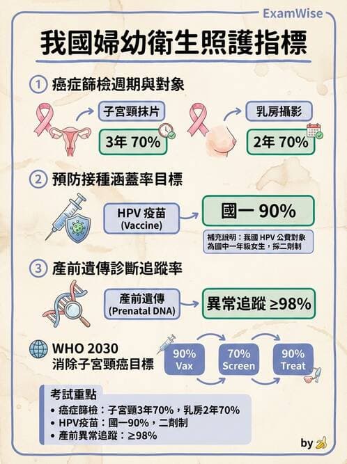 護理師 - 婦幼與青少年健康 - AI 圖文解析預覽