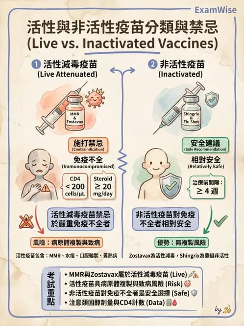 內專 - 感染預防:疫苗與院感管制 - AI 圖文解析預覽