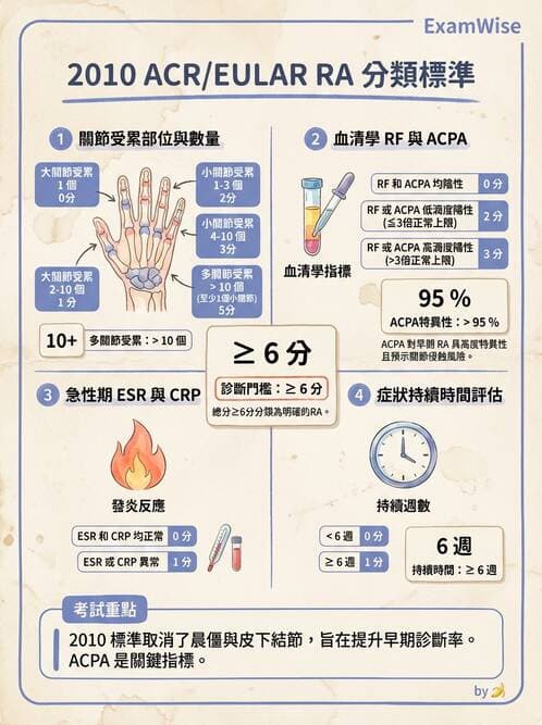 RA - 類風濕性關節炎 - AI 圖文解析預覽