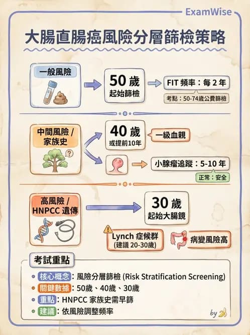 內專 - 腫瘤總論與篩檢 - AI 圖文解析預覽