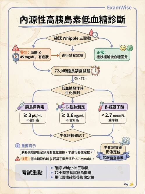 內專 - 低血糖與內源性高胰島素血症 - AI 圖文解析預覽