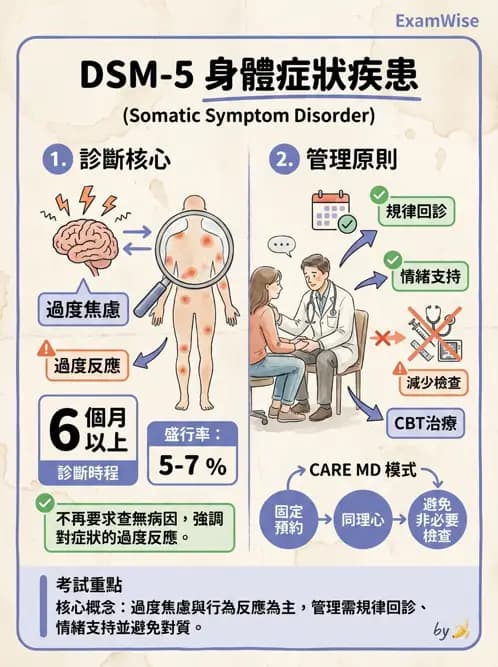 內專 - 焦慮症與其他精神疾患 - AI 圖文解析預覽