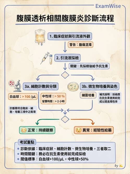 內專 - 透析與腎臟替代療法 - AI 圖文解析預覽