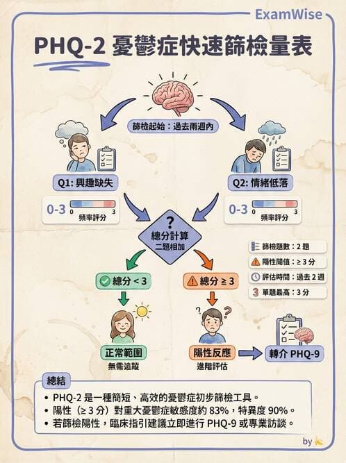 內專 - 憂鬱症與自殺防治 - AI 圖文解析預覽