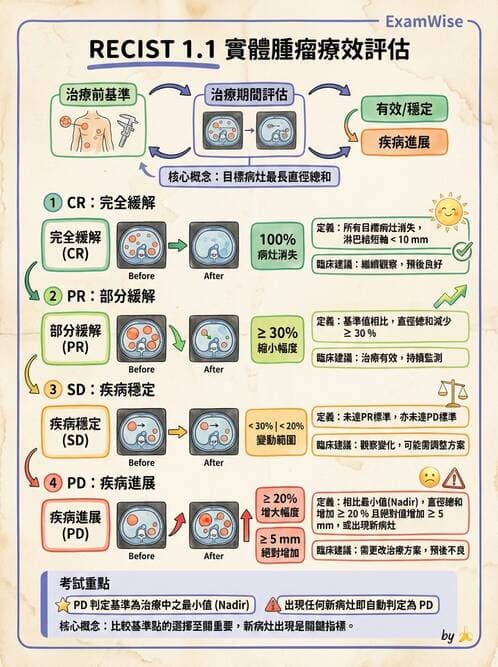 內專 - 腫瘤總論與篩檢 - AI 圖文解析預覽