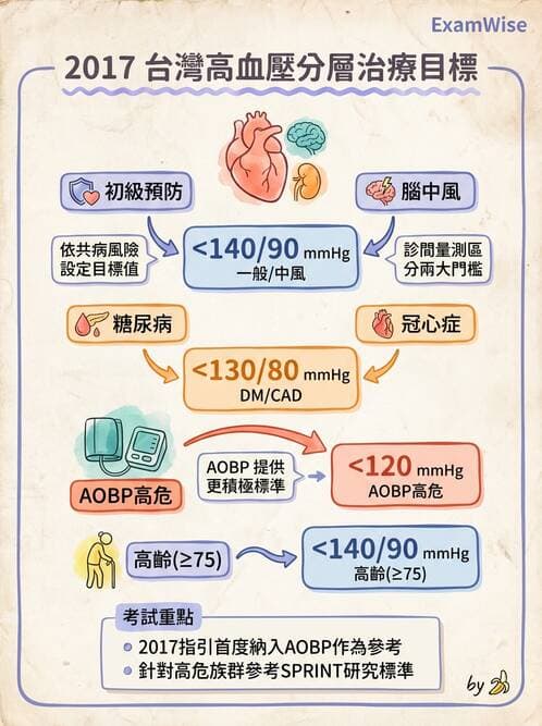 內專 - 高血壓 - AI 圖文解析預覽