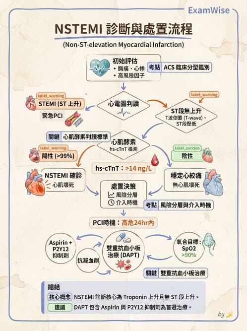 內專 - 急性冠心症 - AI 圖文解析預覽