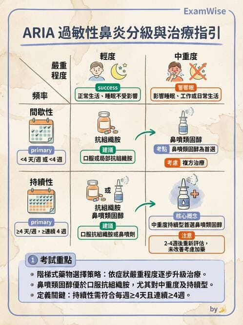 內專 - 過敏性疾病與臨床免疫治療 - AI 圖文解析預覽
