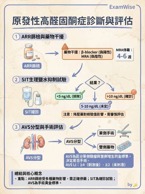 內專 - 腎上腺皮質疾病 - AI 圖文解析預覽