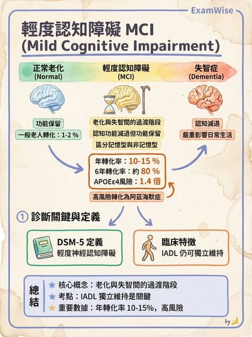內專 - 腦炎、腦病變與癲癇 - AI 圖文解析預覽