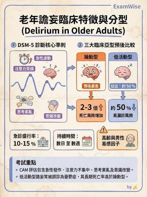 內專 - 焦慮症與其他精神疾患 - AI 圖文解析預覽