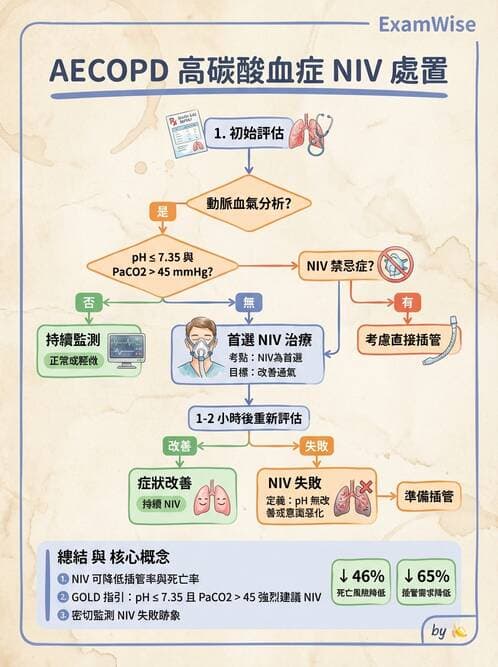 內專 - COPD 急性惡化 - AI 圖文解析預覽