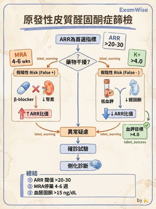 專師 - 腎上腺疾病 - AI 圖文解析預覽
