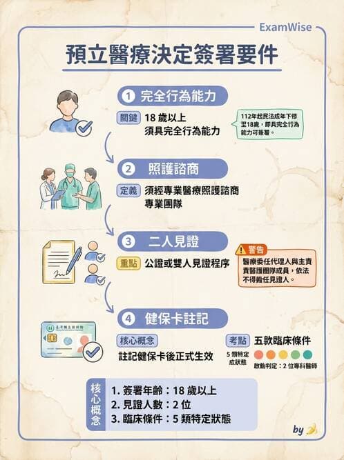 專師 - 病人自主與安寧法規 - AI 圖文解析預覽