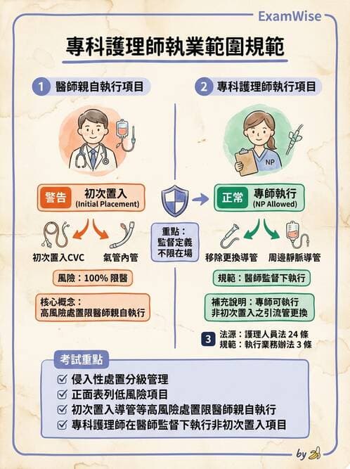 專師 - NP法規與業務範圍 - AI 圖文解析預覽