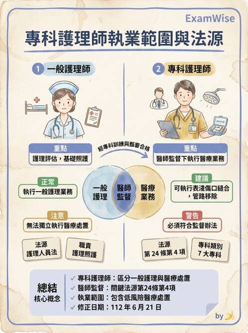 專師 - NP法規與業務範圍 - AI 圖文解析預覽