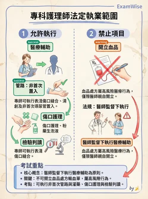 專師 - NP法規與業務範圍 - AI 圖文解析預覽