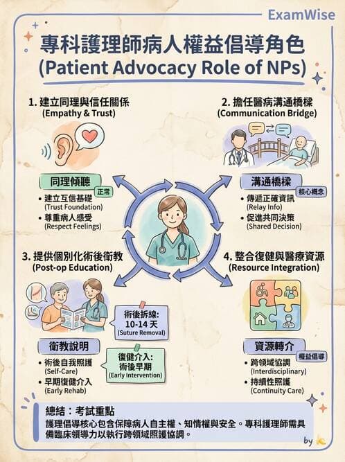 專師 - 臨床溝通情境與衛教 - AI 圖文解析預覽