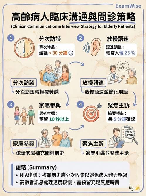 專師 - 臨床溝通情境與衛教 - AI 圖文解析預覽