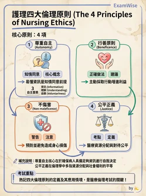 專師 - 倫理與病人自主 - AI 圖文解析預覽