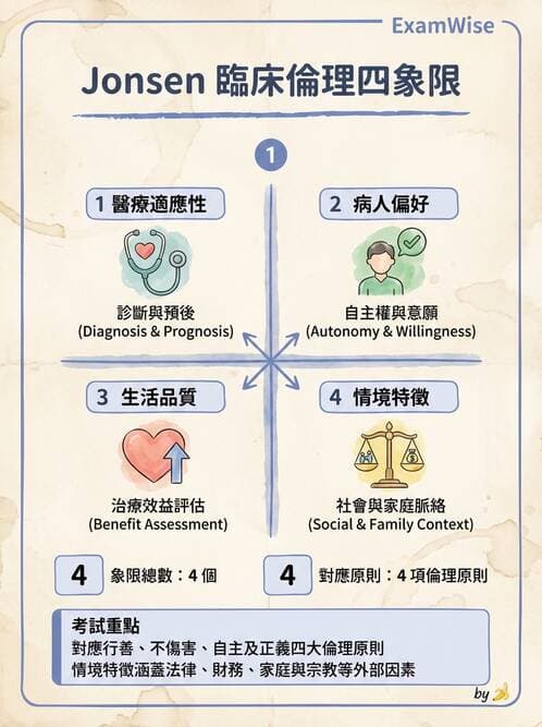 專師 - 倫理與病人自主 - AI 圖文解析預覽