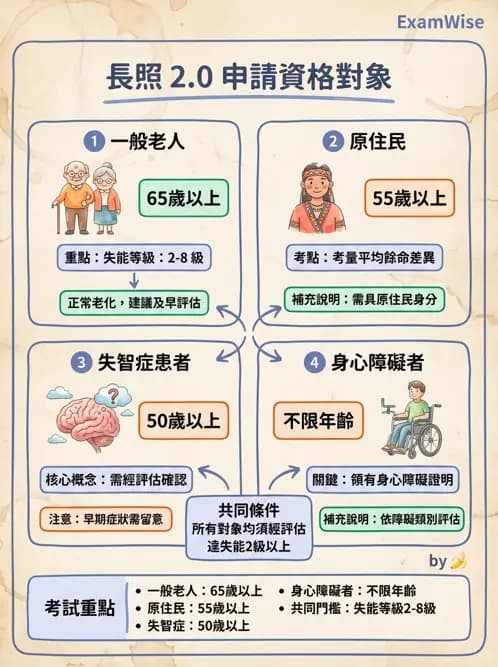 專師 - 醫療相關法規 - AI 圖文解析預覽