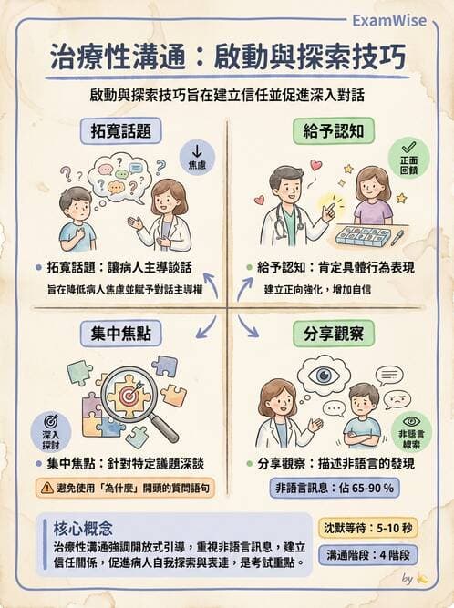 專師 - 溝通理論與醫病決策 - AI 圖文解析預覽