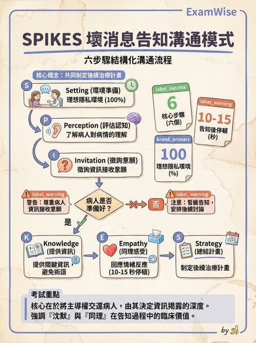 專師 - 溝通理論與醫病決策 - AI 圖文解析預覽