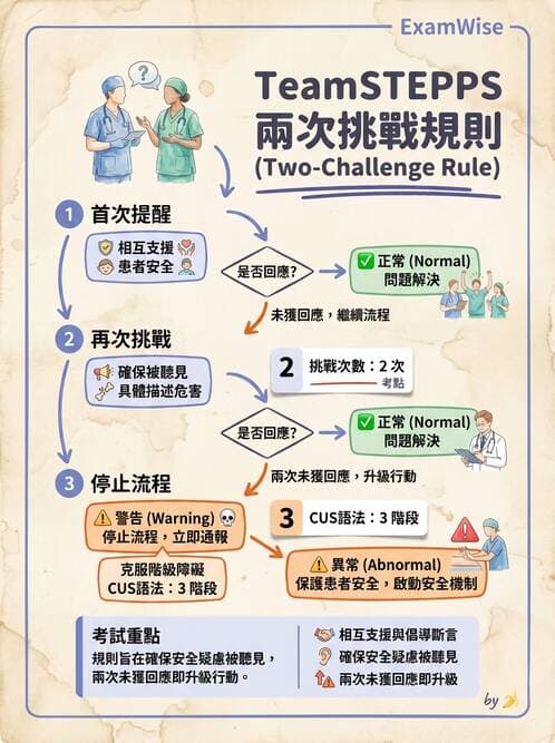 專師 - 溝通理論與醫病決策 - AI 圖文解析預覽