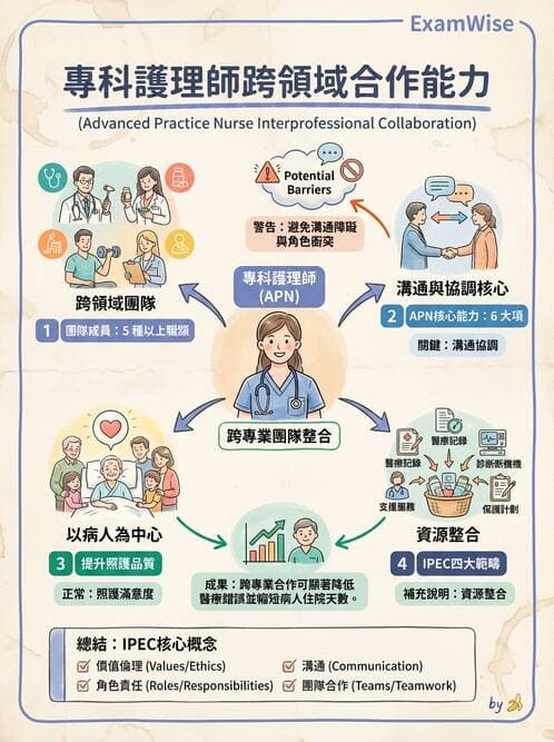 專師 - 溝通理論與醫病決策 - AI 圖文解析預覽
