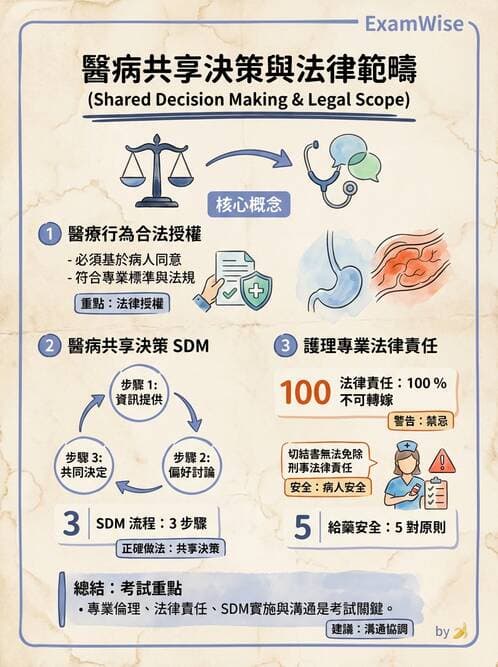 專師 - 臨床溝通情境與衛教 - AI 圖文解析預覽
